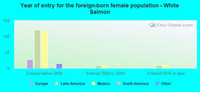 Year of entry for the foreign-born female population - White Salmon