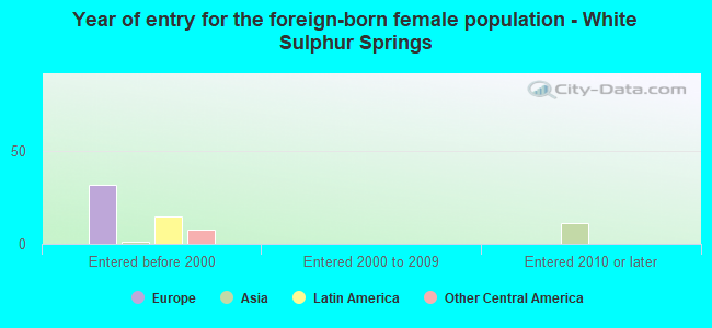 Year of entry for the foreign-born female population - White Sulphur Springs