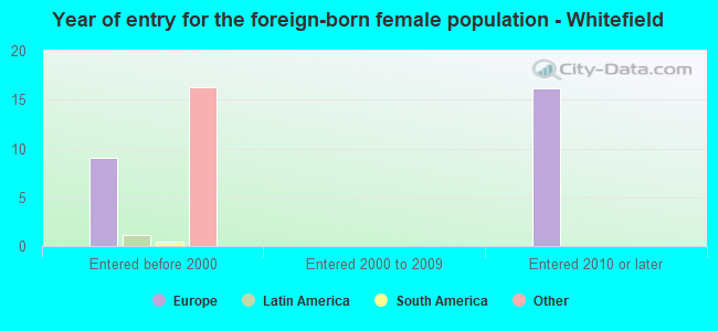 Year of entry for the foreign-born female population - Whitefield