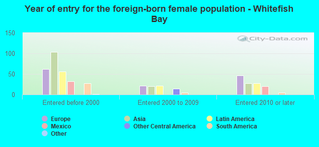 Year of entry for the foreign-born female population - Whitefish Bay