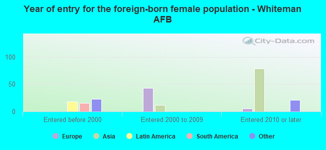 Year of entry for the foreign-born female population - Whiteman AFB