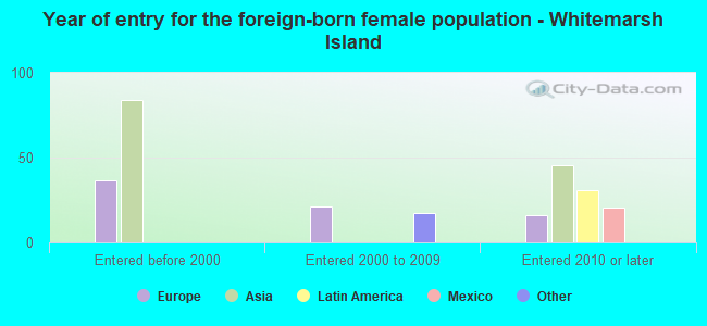 Year of entry for the foreign-born female population - Whitemarsh Island