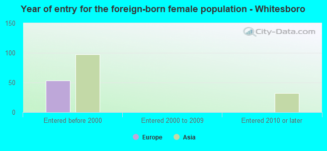 Year of entry for the foreign-born female population - Whitesboro
