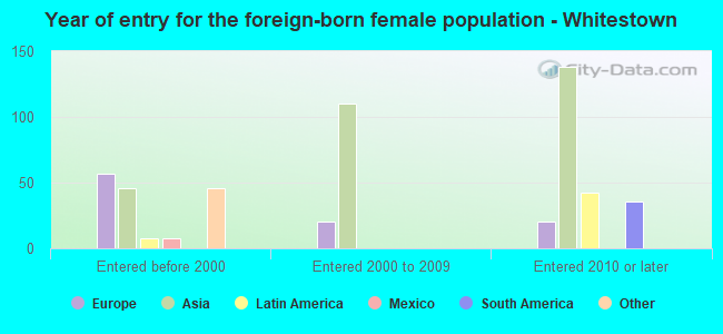 Year of entry for the foreign-born female population - Whitestown