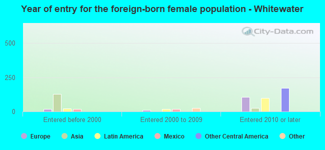 Year of entry for the foreign-born female population - Whitewater