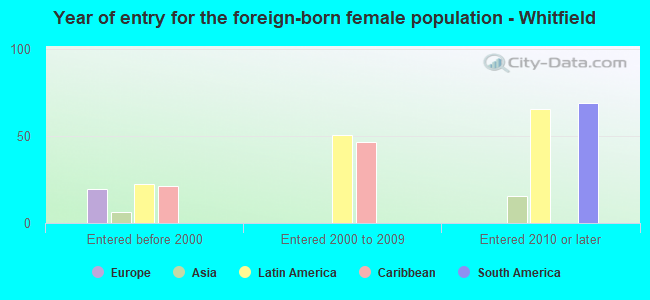 Year of entry for the foreign-born female population - Whitfield