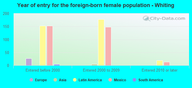 Year of entry for the foreign-born female population - Whiting