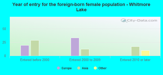 Year of entry for the foreign-born female population - Whitmore Lake