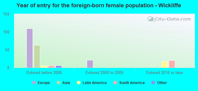 Year of entry for the foreign-born female population - Wickliffe