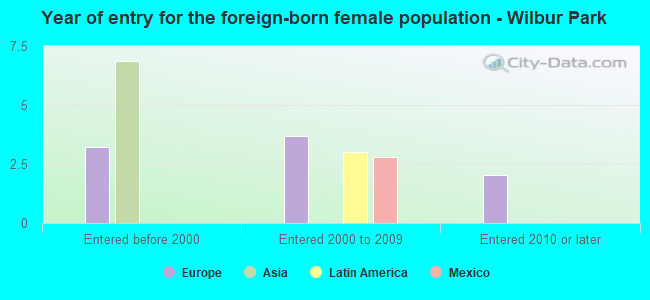Year of entry for the foreign-born female population - Wilbur Park