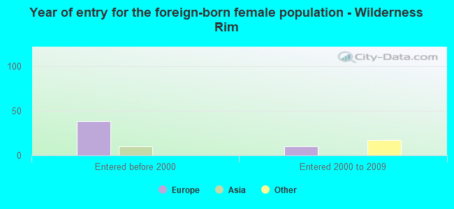 Year of entry for the foreign-born female population - Wilderness Rim