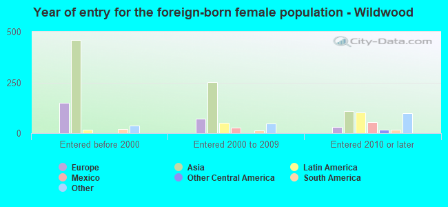 Year of entry for the foreign-born female population - Wildwood