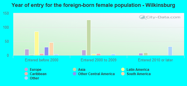 Year of entry for the foreign-born female population - Wilkinsburg