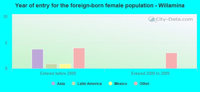 Year of entry for the foreign-born female population - Willamina