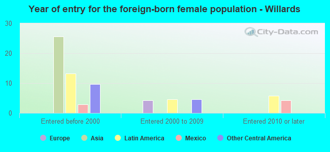 Year of entry for the foreign-born female population - Willards