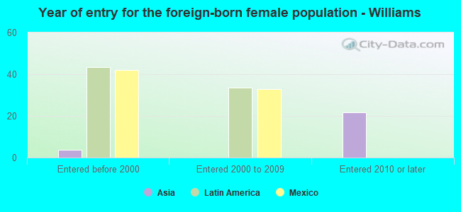 Year of entry for the foreign-born female population - Williams
