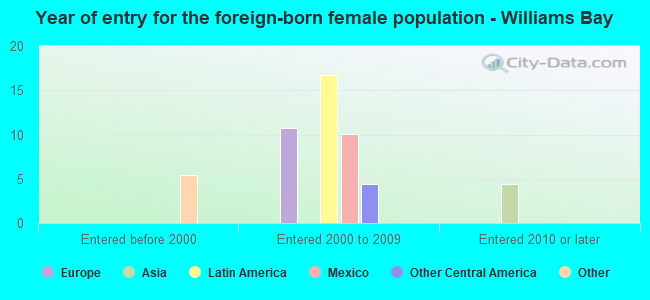 Year of entry for the foreign-born female population - Williams Bay
