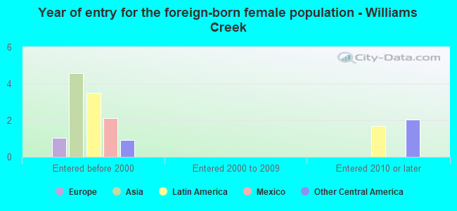 Year of entry for the foreign-born female population - Williams Creek