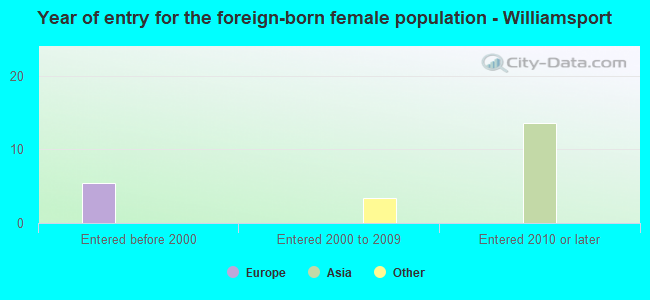 Year of entry for the foreign-born female population - Williamsport