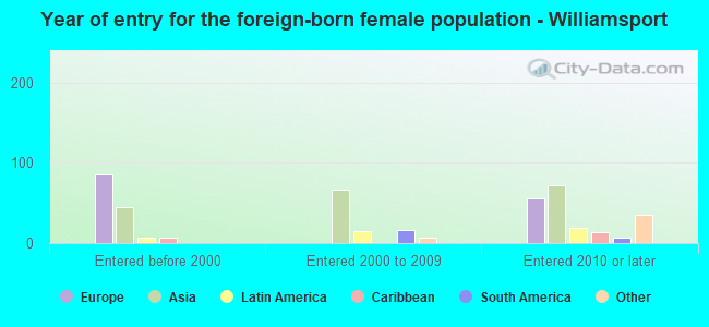 Year of entry for the foreign-born female population - Williamsport