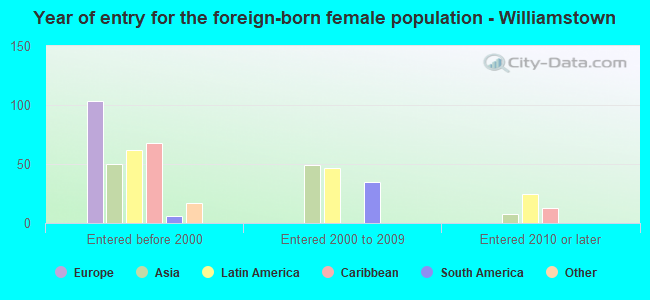 Year of entry for the foreign-born female population - Williamstown