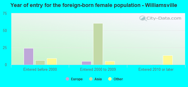 Year of entry for the foreign-born female population - Williamsville