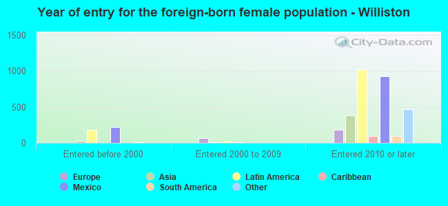 Year of entry for the foreign-born female population - Williston