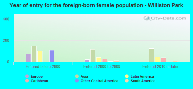 Year of entry for the foreign-born female population - Williston Park