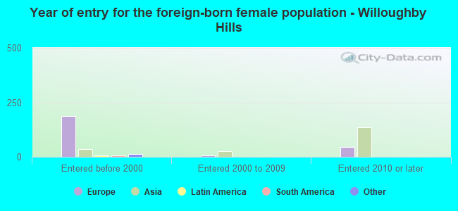 Year of entry for the foreign-born female population - Willoughby Hills