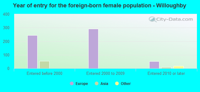 Year of entry for the foreign-born female population - Willoughby