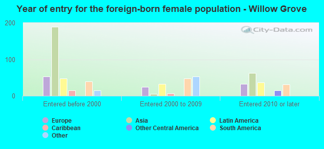 Year of entry for the foreign-born female population - Willow Grove