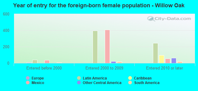Year of entry for the foreign-born female population - Willow Oak