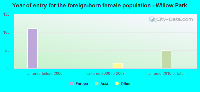 Year of entry for the foreign-born female population - Willow Park