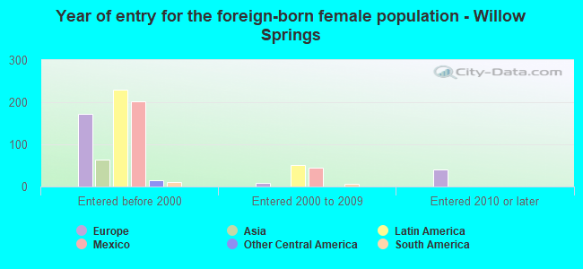 Year of entry for the foreign-born female population - Willow Springs