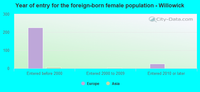 Year of entry for the foreign-born female population - Willowick