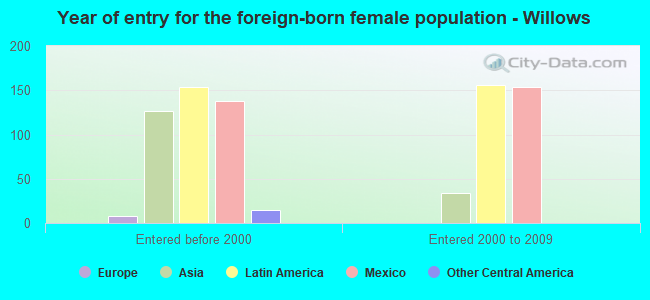 Year of entry for the foreign-born female population - Willows