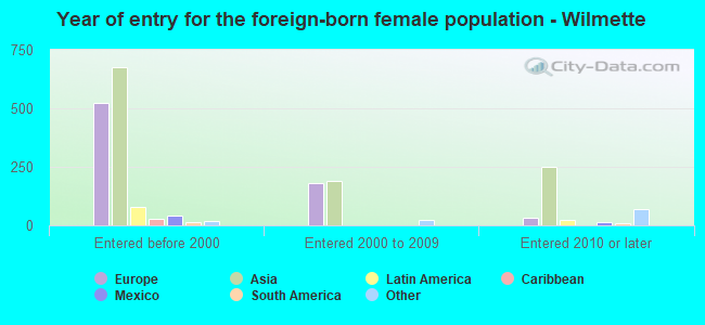 Year of entry for the foreign-born female population - Wilmette