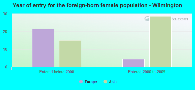 Year of entry for the foreign-born female population - Wilmington