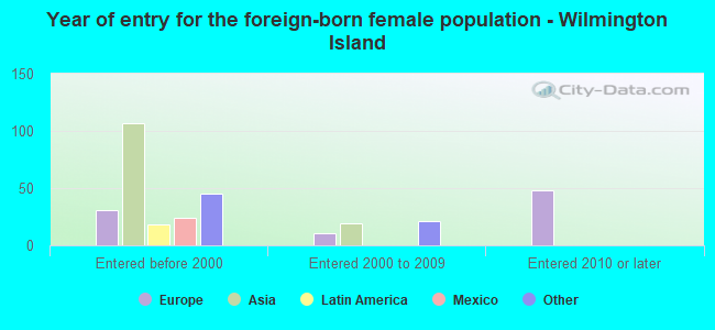 Year of entry for the foreign-born female population - Wilmington Island