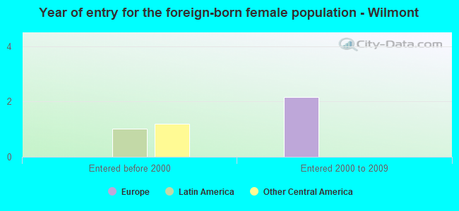 Year of entry for the foreign-born female population - Wilmont