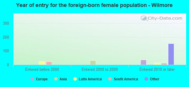 Year of entry for the foreign-born female population - Wilmore