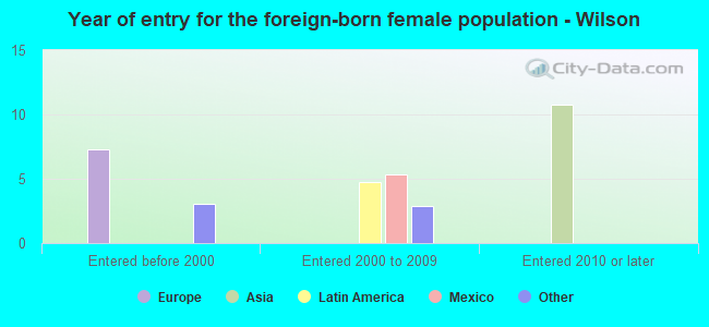 Year of entry for the foreign-born female population - Wilson