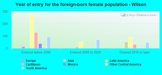 Year of entry for the foreign-born female population - Wilson