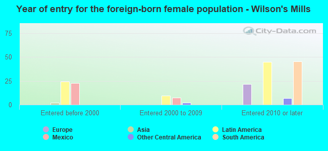 Year of entry for the foreign-born female population - Wilson's Mills