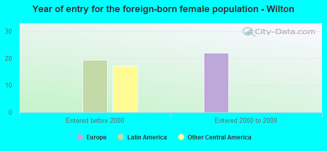 Year of entry for the foreign-born female population - Wilton