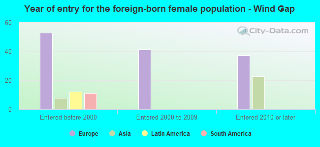 Year of entry for the foreign-born female population - Wind Gap