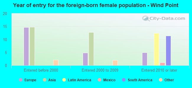 Year of entry for the foreign-born female population - Wind Point