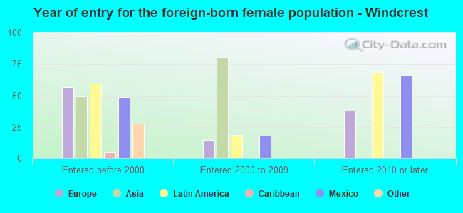 Year of entry for the foreign-born female population - Windcrest