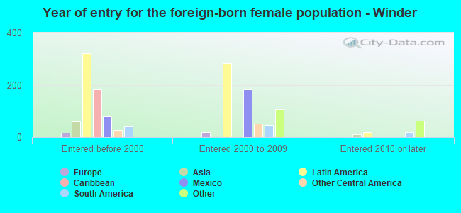 Year of entry for the foreign-born female population - Winder