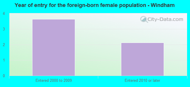 Year of entry for the foreign-born female population - Windham
